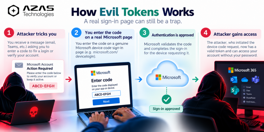 How Evil Tokens device code phishing attacks work: four-step infographic showing how attackers trick users into entering codes on legitimate Microsoft login pages to gain unauthorized Microsoft 365 access. Illustrated by AZAS Technologies.