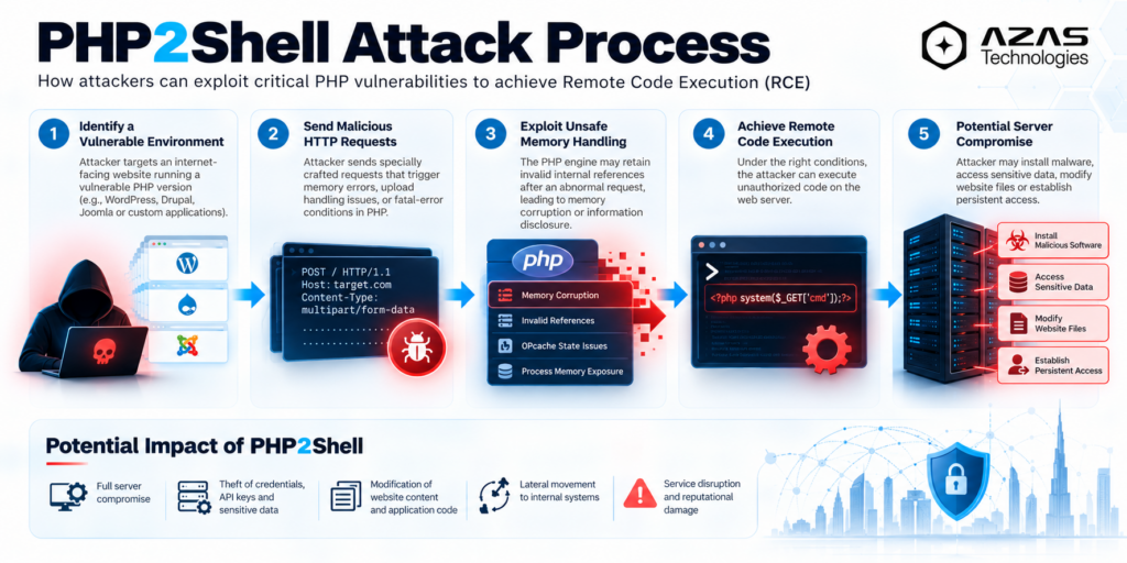 PHP2Shell attack process diagram showing malicious HTTP requests, PHP memory corruption, remote code execution and potential server compromise